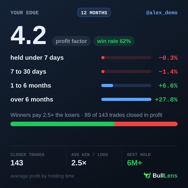 Your edge card: profit factor 4.2, win rate 62%