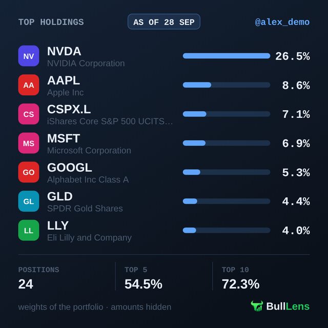 Top holdings card