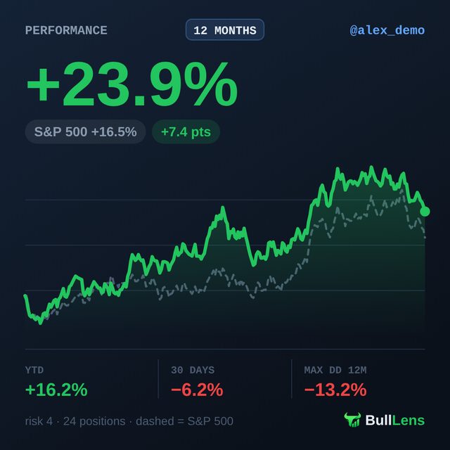 Performance card: +0.9% today against the S&P 500
