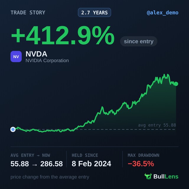 Trade story card: NVDA +412.9% since the average entry, held 2.7 years