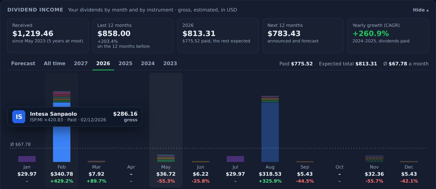 Dividend Income: received, last 12 months, this year, next 12 months, and a monthly bar chart