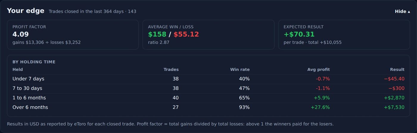 Your edge: profit factor 4.09, average win and loss, results by holding time