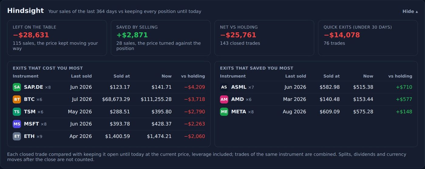 Hindsight: money left on the table by selling, exits that cost and saved the most