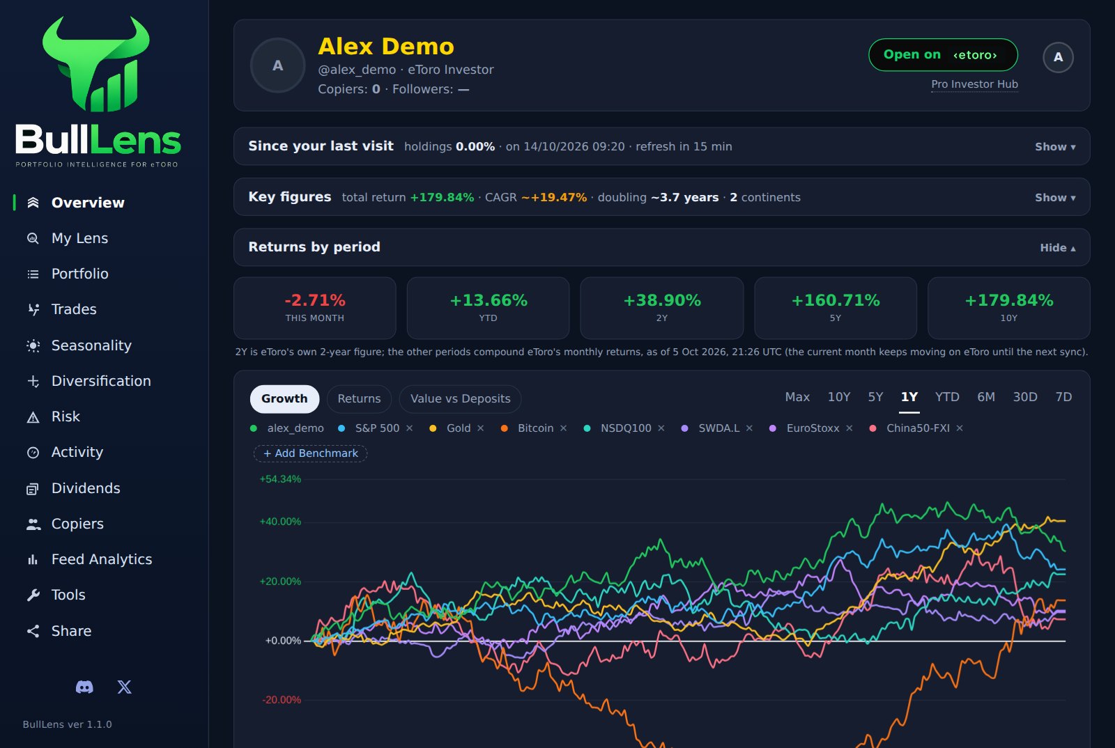 BullLens Overview: returns by period and growth chart against S&P 500, Gold, Bitcoin and other benchmarks