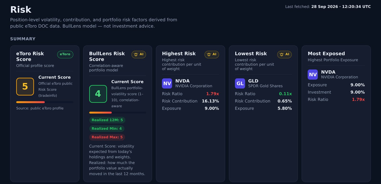 Risk page: eToro Risk Score 5, BullLens Risk Score 4, highest and lowest risk positions