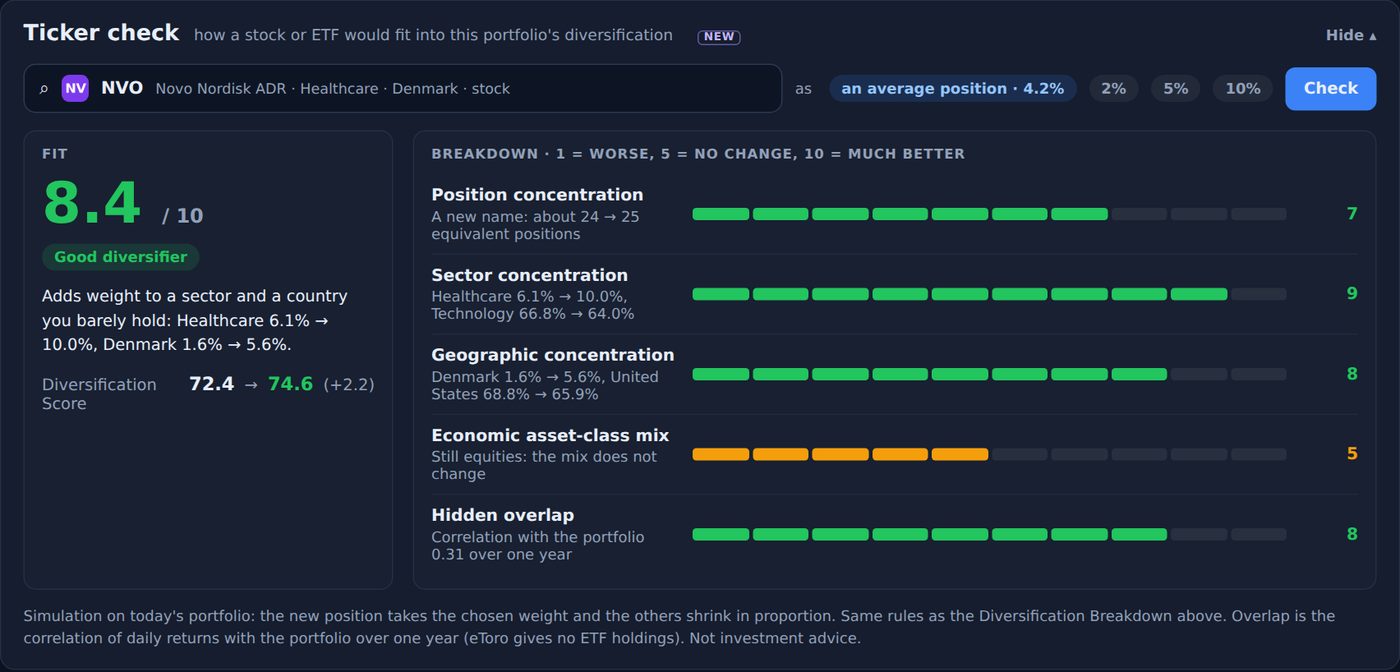 Ticker check: Novo Nordisk would fit 8.4 out of 10, good diversifier